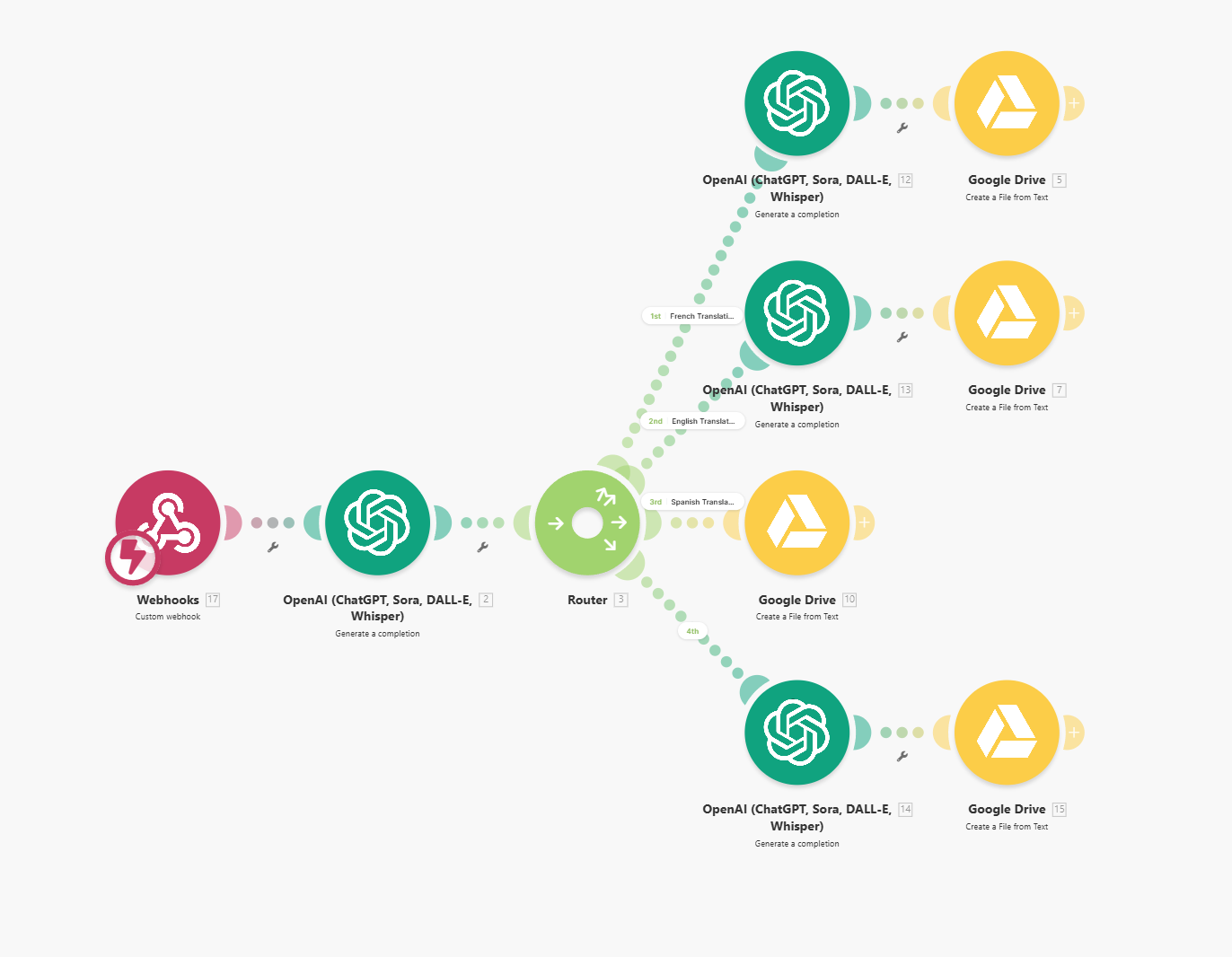 Make — Contenido SEO automatizado