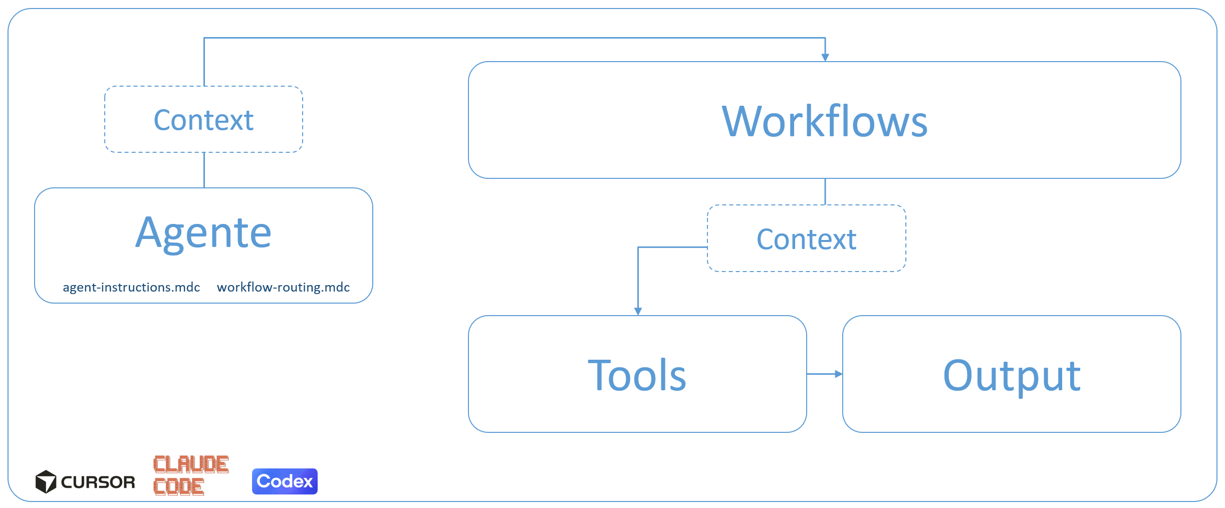 WAT Framework — ESAN